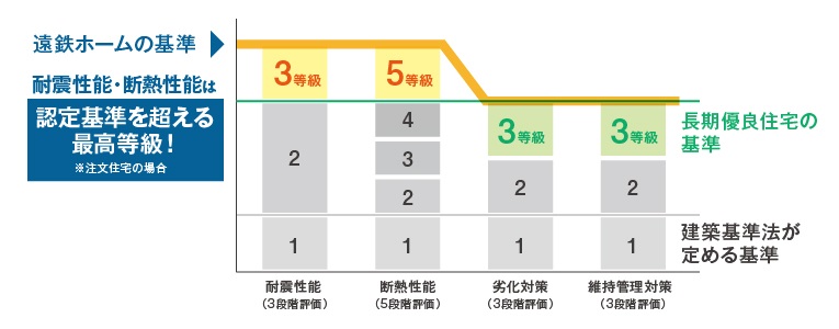 耐震性能は認定基準を超える最高等級！