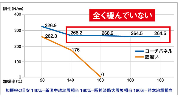 振動実験での耐力壁の剛性低下率